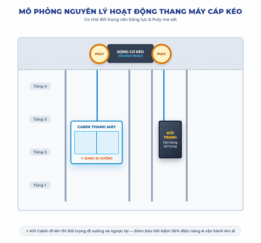 Cách hoạt động của thang máy cáp kéo